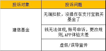 “基金315投诉榜:建信基金被投诉24起 无故扣款一次多达3000