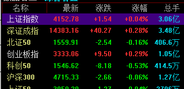 快讯：指数早盘震荡走高 贵金属板块延续涨势