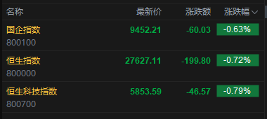 快讯：恒指低开0.72% 科指跌0.79% 科网股普跌 金价创新高黄金股集体上涨 赤峰黄金涨超6%