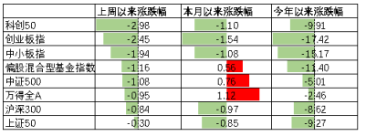 中加基金配置周报:流动性外紧内松,关注海外风险释放