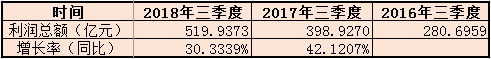 2015-2018年三季度上市白酒企业利润总额 数据来源：wind 新浪财经