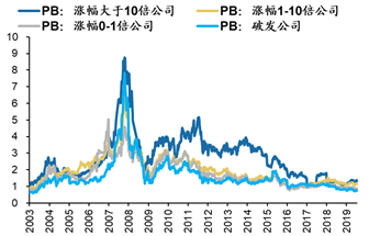 数据来源：Wind，广发证券发展研究中心