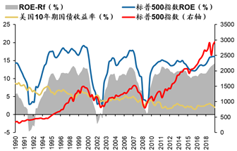 数据来源：Wind，Bloomberg，广发证券发展研究中心
