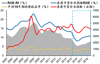数据来源：Wind，Bloomberg，广发证券发展研究中心