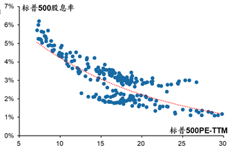 数据来源：Bloomberg，广发证券发展研究中心