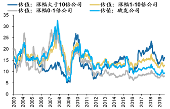 数据来源：Wind，广发证券发展研究中心