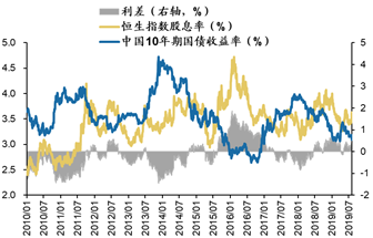数据来源：Wind，Bloomberg，广发证券发展研究中心