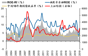 数据来源：Wind，Bloomberg，广发证券发展研究中心