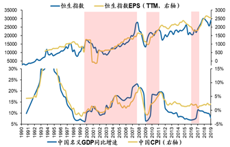 数据来源：Wind，Bloomberg，广发证券发展研究中心（注：底纹标红部分代表经济和通胀上行期间）