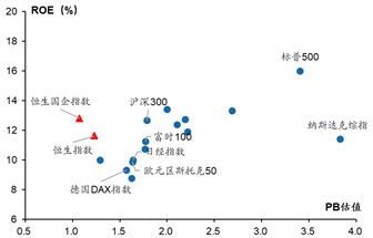 数据来源：Bloomberg，广发证券发展研究中心
