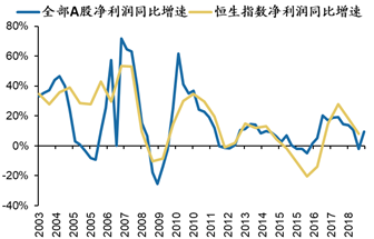 数据来源：Wind，广发证券发展研究中心