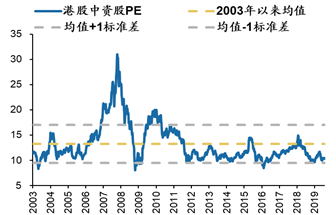 数据来源：Wind，广发证券发展研究中心