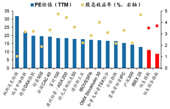 数据来源：Bloomberg，广发证券发展研究中心
