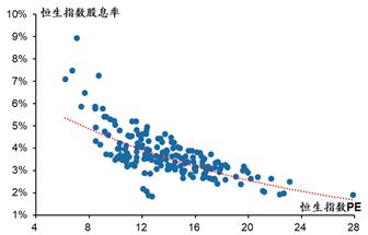 数据来源：港交所，广发证券发展研究中心