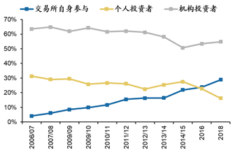 数据来源：港交所，广发证券发展研究中心