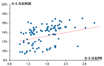 数据来源：Bloomberg，广发证券发展研究中心