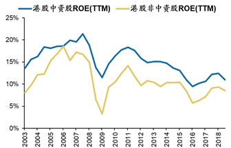 数据来源：Wind，广发证券发展研究中心