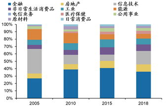 数据来源：Wind，广发证券发展研究中心