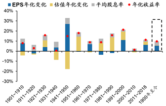 数据来源：Bloomberg，广发证券发展研究中心