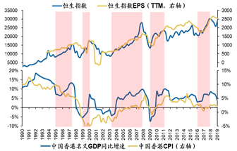 数据来源：Wind，Bloomberg，广发证券发展研究中心（注：底纹标红部分代表经济和通胀上行期间）