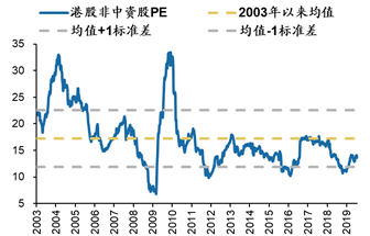 数据来源：Wind，广发证券发展研究中心