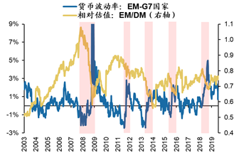 数据来源：Bloomberg，广发证券发展研究中心