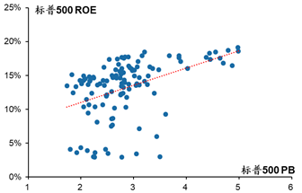 数据来源：Bloomberg，广发证券发展研究中心