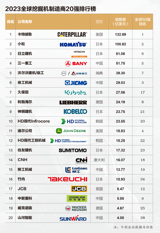 挖机排行_全球挖掘机新排位揭晓:徐工第6,三一第4,行业一哥年销947亿