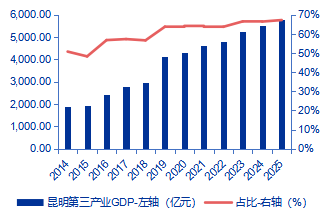 图5：昆明市第三产业GDP及占比&nbsp; 资料来源：Wind，申万宏源研究