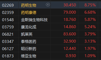 收评:港股恒指涨1.27% 恒生科指涨2.18%药明生物涨近9%