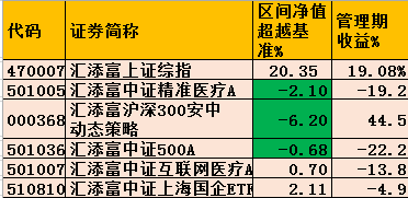 吴振翔管理的基金一览；来源：wind；截止20190619