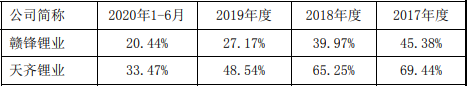 2017年-2020年上半年龙头公司毛利率