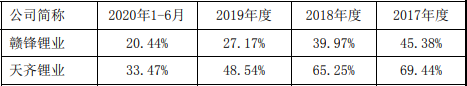 容汇锂业IPO：下行期抗风险能力不足 原材料受制于人