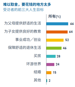 2019年中国养老前景调查报告