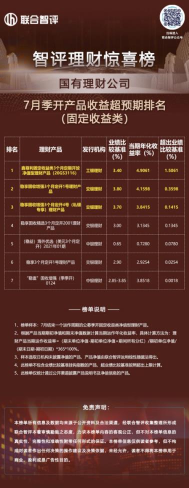 智评理财惊喜榜||包揽冠亚军，7月季开产品收益榜上线