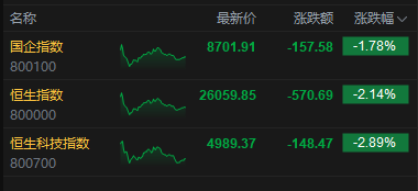 港股收评：恒指跌2.14% 科指跌2.89%失守5000点 科网股普跌 油气、黄金股大涨 山东墨龙涨超115%