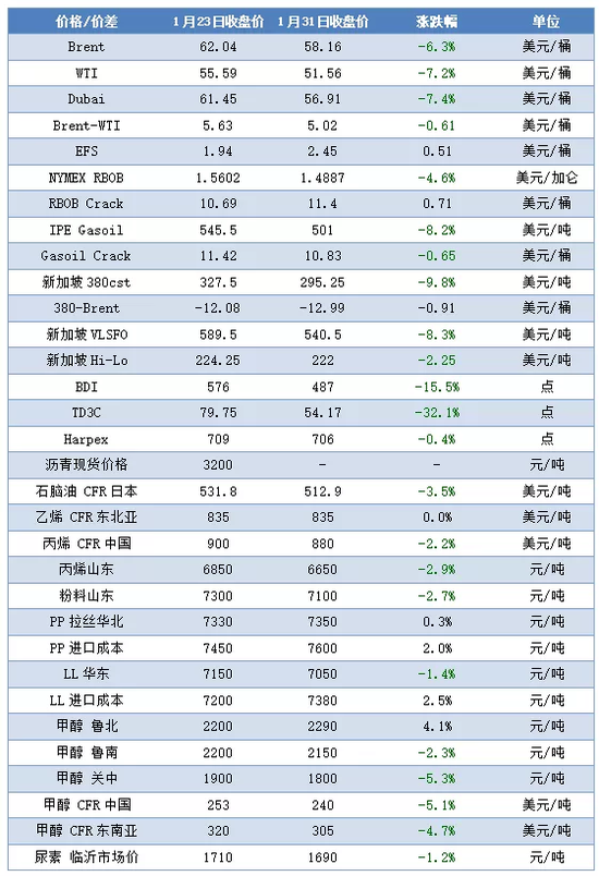 能化：原油大跌 化工价格下行压力普遍较大