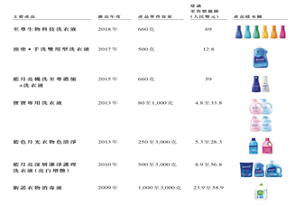 蓝月亮：千亿市值背后的逻辑瑕疵
