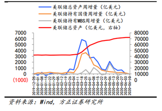 图7 美联储资产负债表每周增量变化