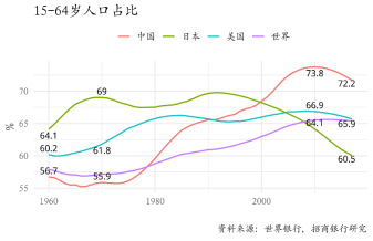 图23：我国人口红利的转折拐点已现