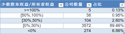 来源：wind 新浪财经上市公司研究院