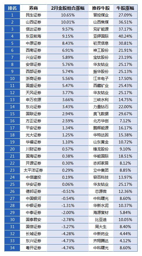 券商2月金股组合"战绩"：民生证券涨超10%夺冠 粤开证券最差