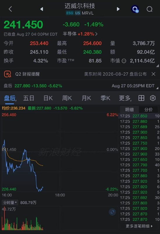Marvell业绩和指引双双超预期，盘后仍跌超5%