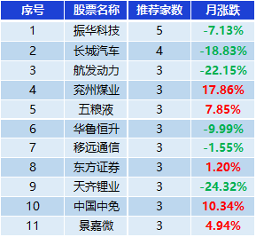 表：券商集中推荐股表现一览