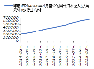 资料来源：WinD，印度商工部，长城证券产业金融研究院