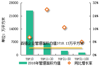 图:2018年百强企业不同层级管理面积及增长情况