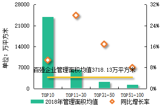    图：2018年百强企业不同层级管理面积及增长情况