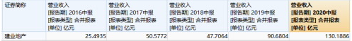 建业地产近年来营收情况
