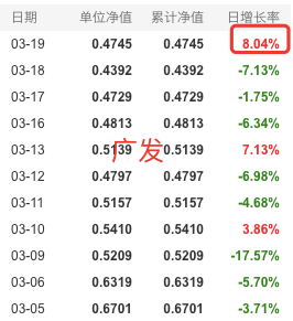 都是原油基金：广发道琼斯涨8% 南方原油嘉实原油仅涨不足3%