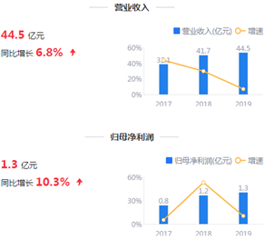 来源：2019年年报鹰眼预警